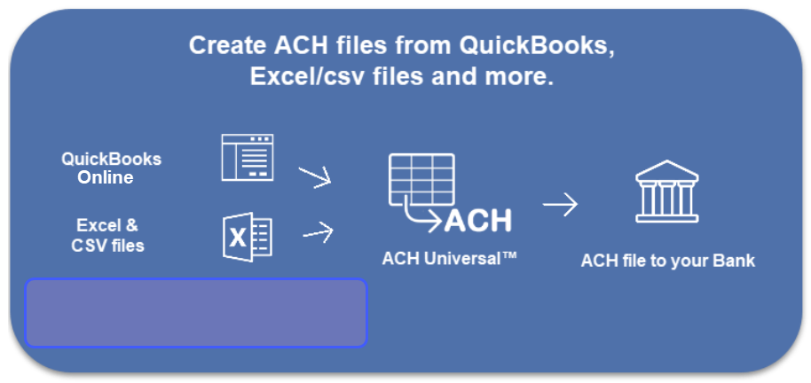 Infograph showing that you can use QuickBooks Online and/or an Excel file with ACH Universal to create an ACH (Nacha) file.